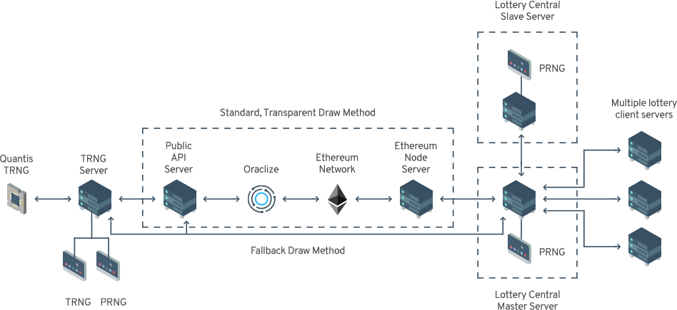 how does trng work